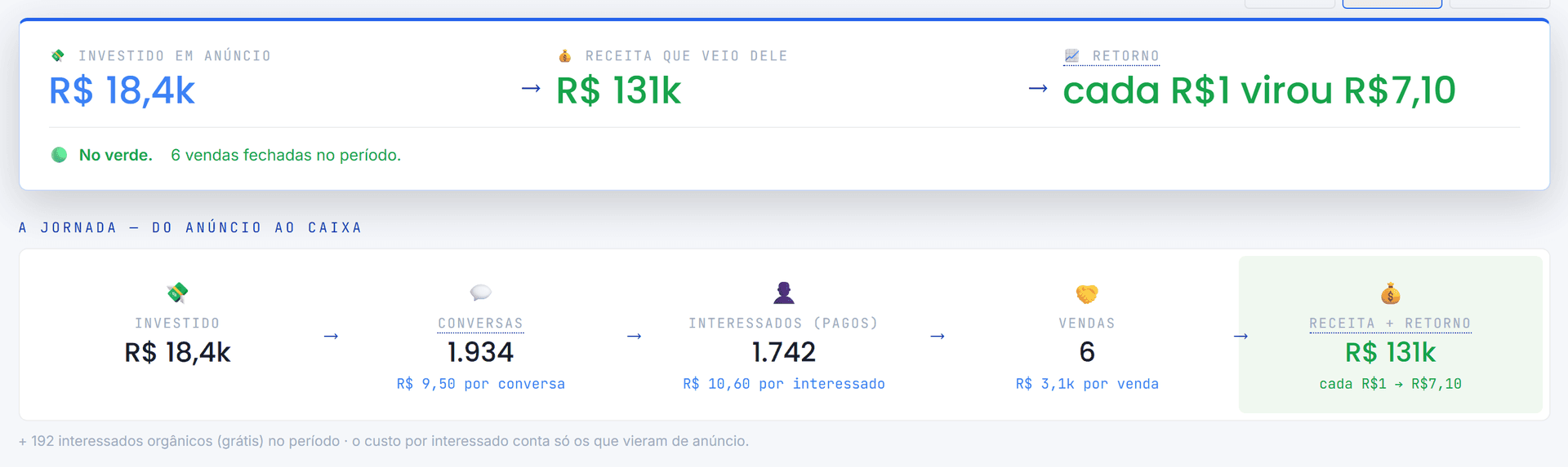 Funil real do Olympus: investido em anúncio, conversas, interessados (custo por lead), vendas e receita, com o retorno por real investido.